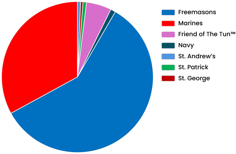 Contributions Pie Chart