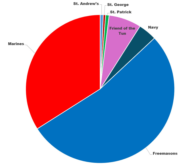 Contributions Pie Chart Contributions Pie Chart
